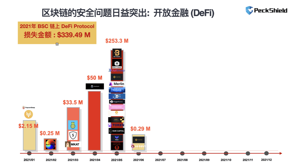 巴比特专访丨蒋旭宪：DeFi 攻击者5个月获利 5.3 亿美元，与黑客较量是争分夺秒的“攻防战”