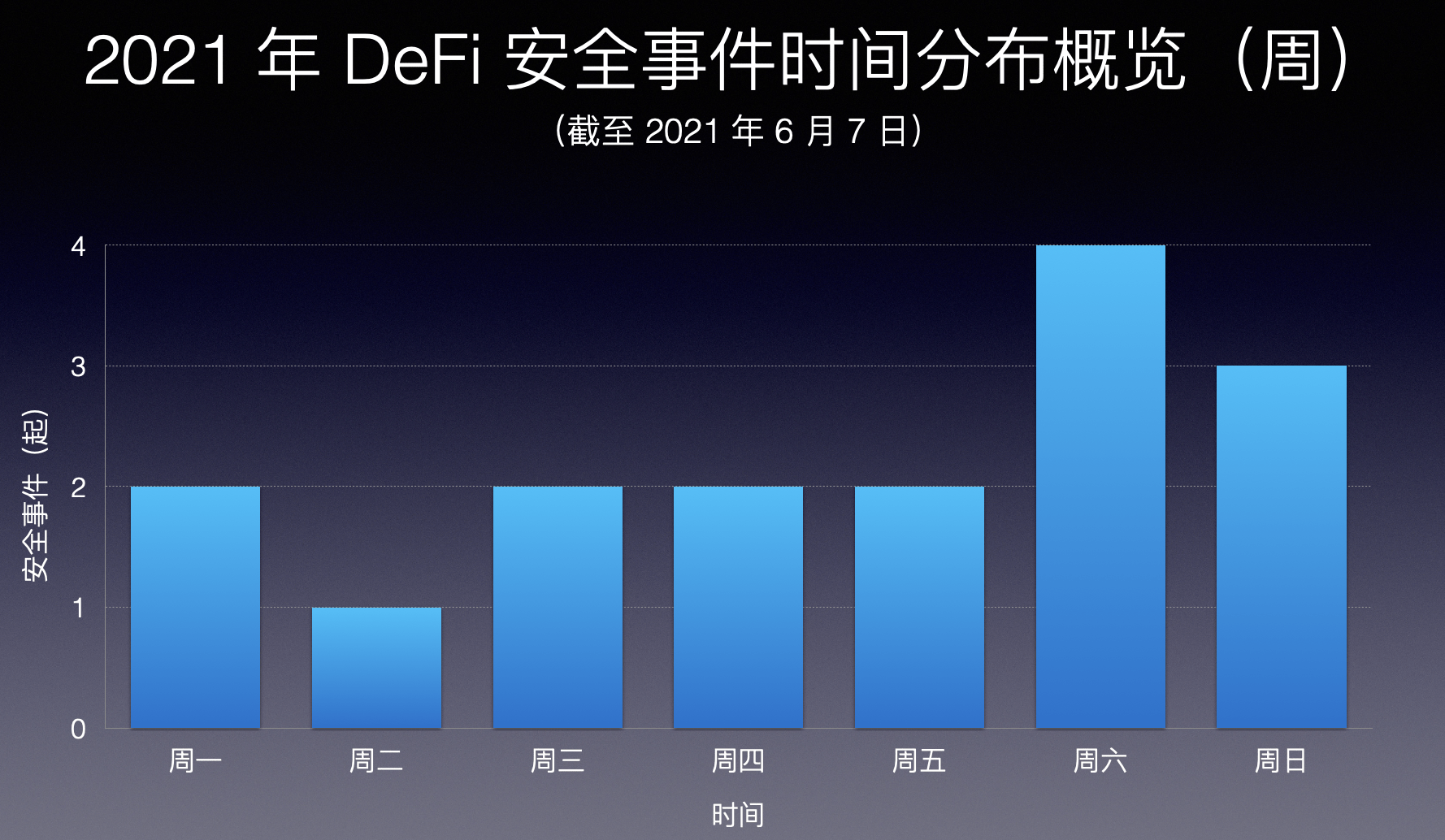 巴比特专访丨蒋旭宪：DeFi 攻击者5个月获利 5.3 亿美元，与黑客较量是争分夺秒的“攻防战”