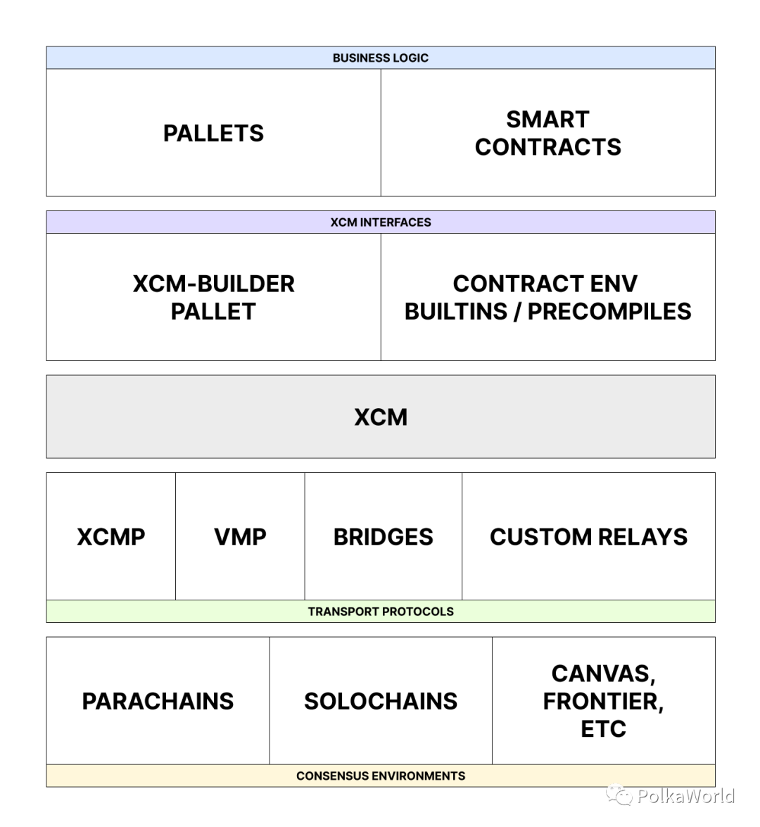 Gavin Wood：解读跨共识消息格式XCM的目标、工作原理