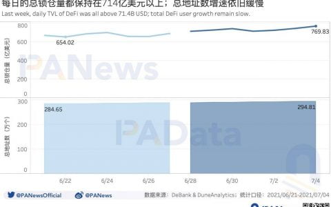 DeFi一周回顾：DEX日均交易量持续下跌，清算量周环比直降超96%
