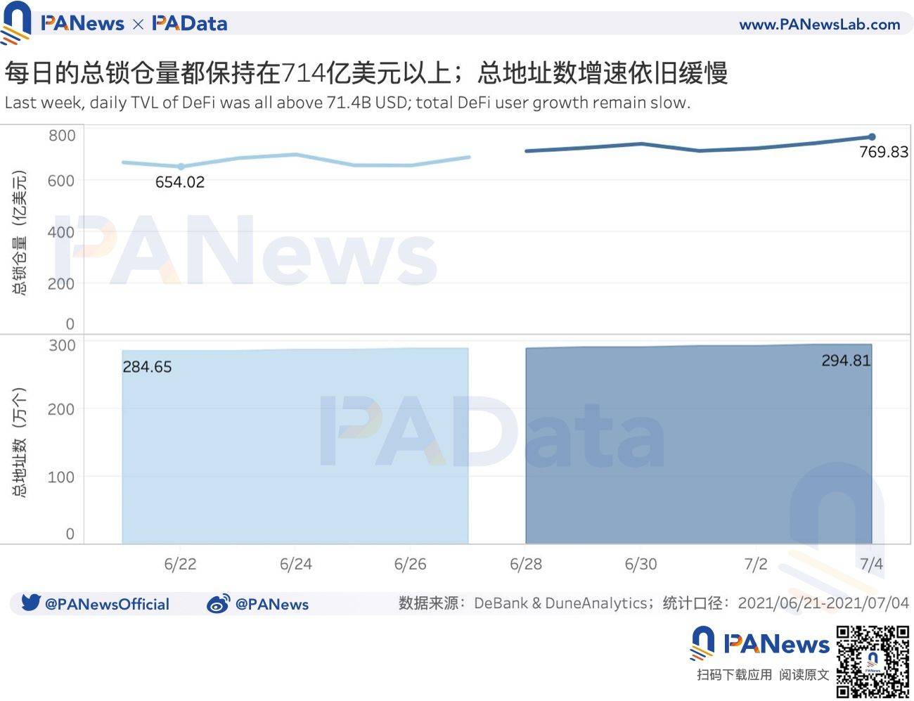 DeFi一周回顾：DEX日均交易量持续下跌，清算量周环比直降超96%