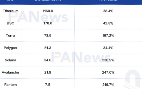 8月DeFi回顾：多链生态军备竞赛，新晋公链斥巨资推动DeFi数据上涨能否持续？