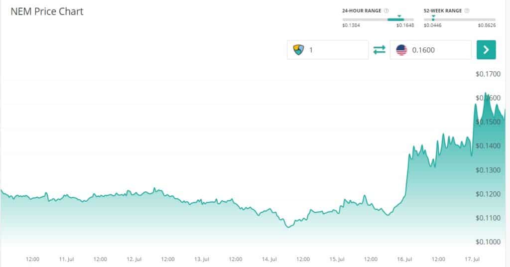 Axie Infinity代币 和 NEM 仍然是市场上的每周最高点