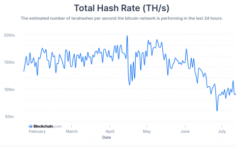 随着来自中国的矿工抵达美国和加拿大，比特币哈希率恢复