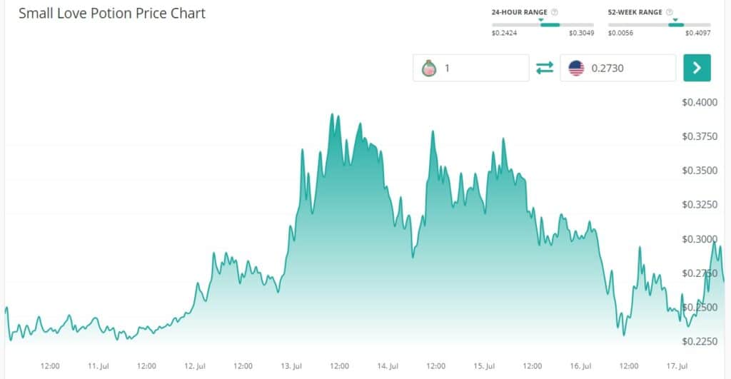 Axie Infinity代币 和 NEM 仍然是市场上的每周最高点