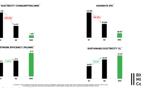 今年 BTC 挖矿的绿色能源使用量增加了 52%