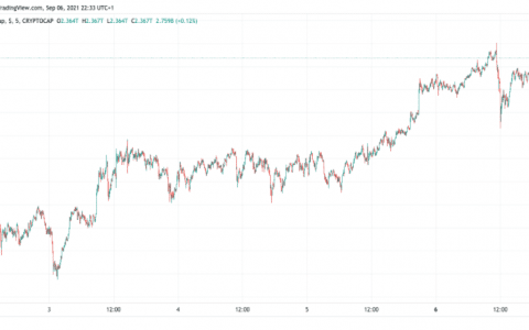 Solana 超越 XRP，SOL 超过 BTC 和 ETH