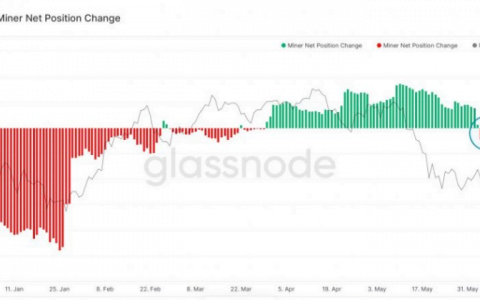 由于链上费用在 2 个月内下跌了 90%，BTC 矿工混乱受到打击