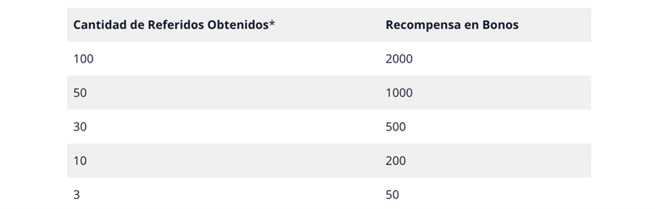 通过 Bybit 推荐计划，你最多可以获得 2,500 USDT