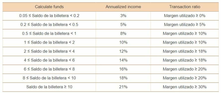 Bexplus钱包利率表