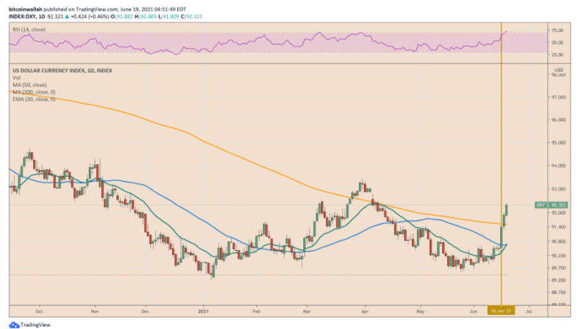 上涨消息公布后，美元指数上涨至 2.06%。 来源 TradingView.com