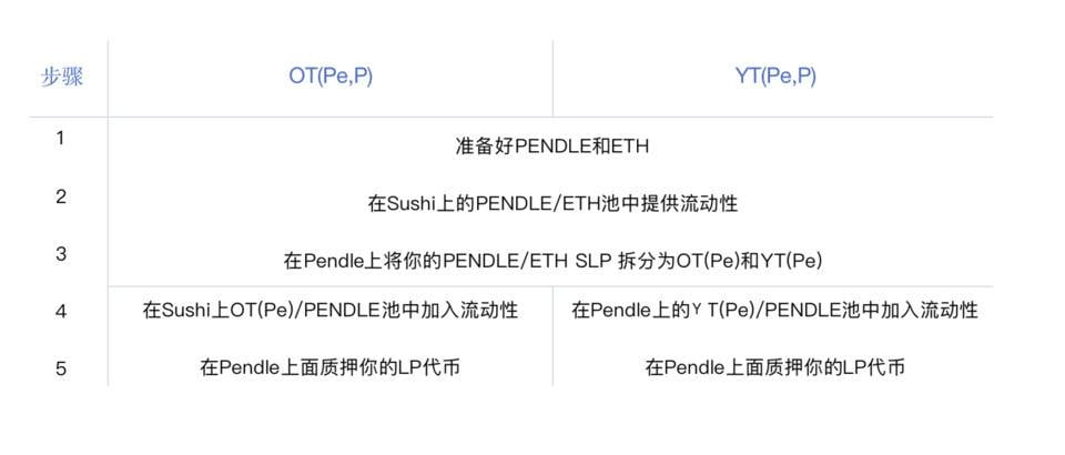 Pendle 新推出的 LP 收益代币化产品和全新挖矿计划怎么玩？