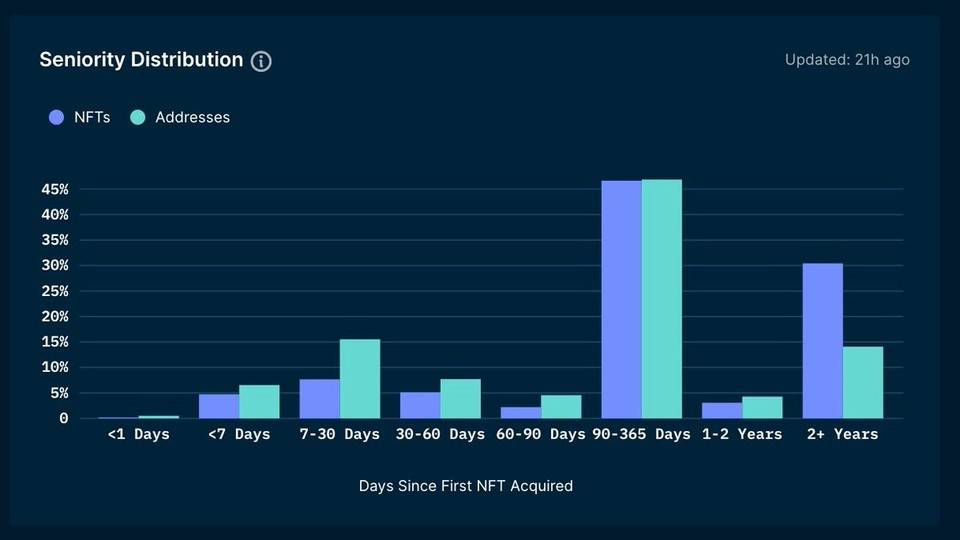 速览评估 NFT 项目的 7 个指标：市值、交易量与稀缺性等