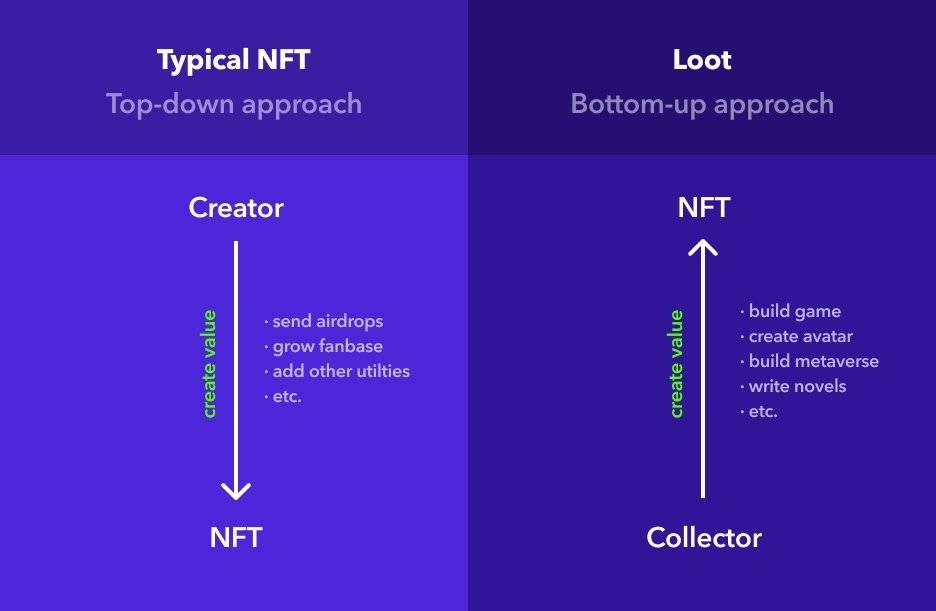 NFT 新物种：Loot 自下而上构建 NFT