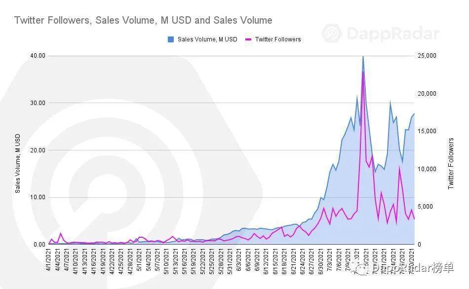 DappRadar 7 月 Dapp 报告：行业从下行趋势中复苏，「play-to-earn」带来颠覆式革命