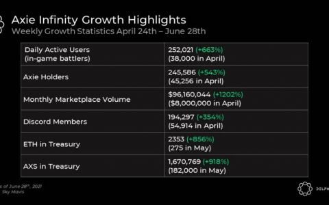 Delphi Digital 深度报告：热门链游 Axie 基本面大幅改善，背后原因何在？