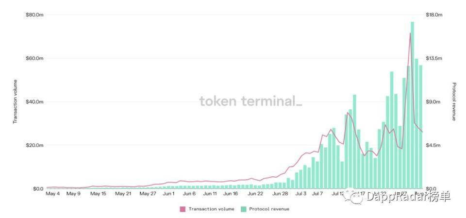 DappRadar 7 月 Dapp 报告：行业从下行趋势中复苏，「play-to-earn」带来颠覆式革命