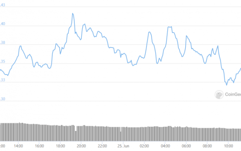 DOGE 和 ADA 飙升 6%，而 BTC 则在接近 33,000 美元困难