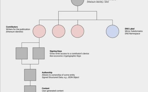社交代币不断进化， SocialFi 会成为 GameFi 后下个热点吗？