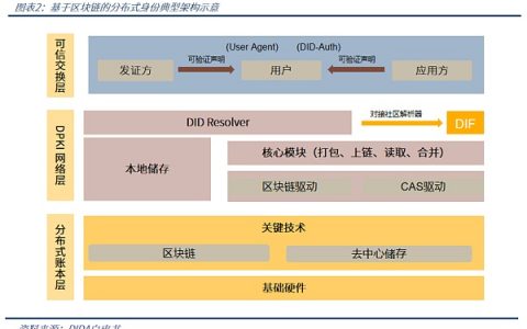 分布式数字身份：通往未来的钥匙？