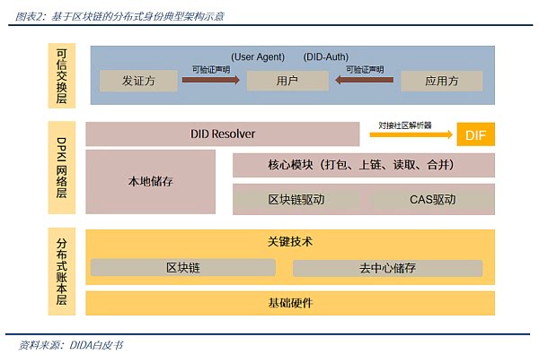 分布式数字身份：通往未来的钥匙？