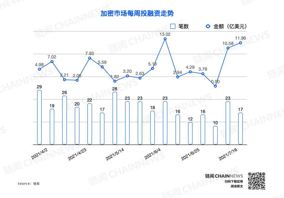 单笔融资纪录再次被刷新，FTX 完成 9 亿美元融资 | 投融资周报