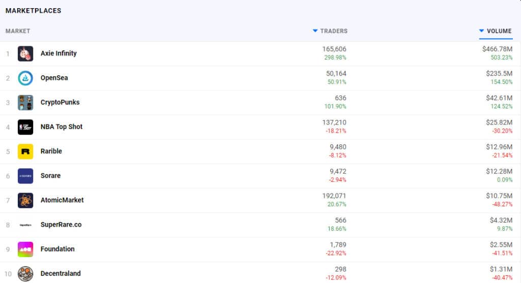 Axie Infinity 服务器因用户需求高而崩盘