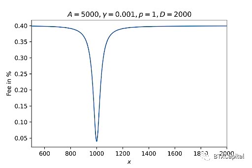 自动做市商（AMM）算法的数学原理及其未来发展