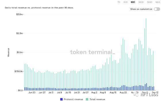从协议收入角度评估，NFT 项目的发展潜力究竟如何？