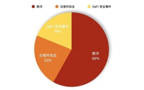 PeckShield 回溯八月安全事件：攻击方式不断翻新，DeFi 领域事态升级