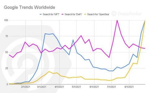 DappRadar 8 月报告：NFT 交易量屡破新高，DeFi 锁仓量稳步上升