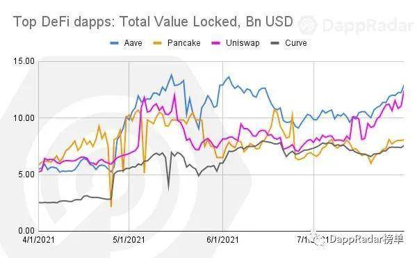 DappRadar 7 月 Dapp 报告：行业从下行趋势中复苏，「play-to-earn」带来颠覆式革命