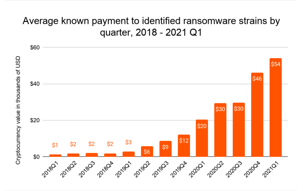 勒索软件大流行：黑客攻击浪潮的原因是什么以及它将如何影响比特币