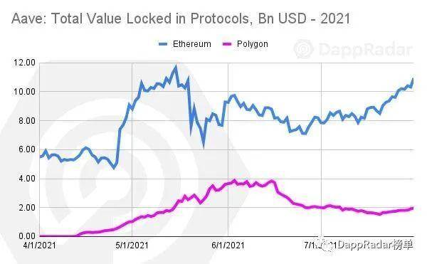 DappRadar 7 月 Dapp 报告：行业从下行趋势中复苏，「play-to-earn」带来颠覆式革命