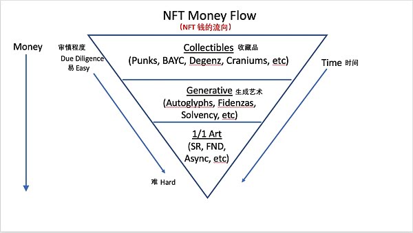 如何筛选NFT项目？如何规避风险？