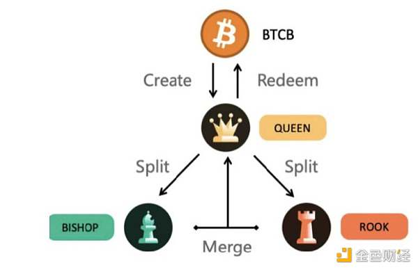 觅新 | Tranchess Protocol：自带杠杆设计的加密货币机构化基金