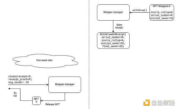 Vitalik Buterin：将 NFT 向 Layer 2 迁移 如何让它们友好地跨 Rollup？