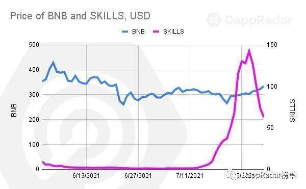 DappRadar 7 月 Dapp 报告：行业从下行趋势中复苏，「play-to-earn」带来颠覆式革命