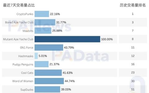 数读NFT头像FOMO潮：近7天交易量占历史总量37% 换手收益逐次下跌