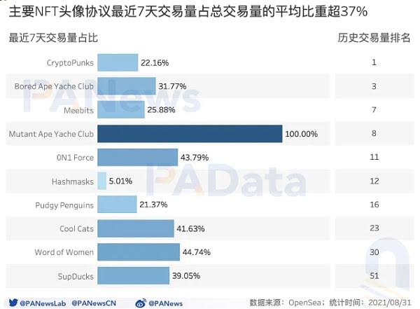数读NFT头像FOMO潮：近7天交易量占历史总量37% 换手收益逐次下跌