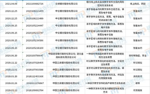 专利分析：数字人民币与智能合约