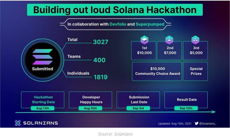 观点 | Solana 的热潮即将到来？