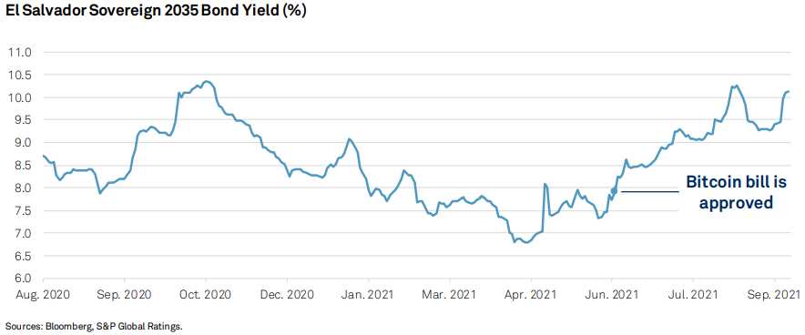 专家认为比特币合法化对萨尔瓦多的信用评级构成威胁