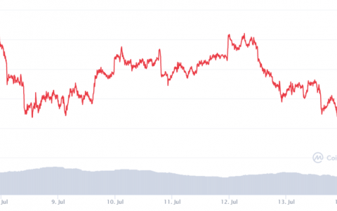 比特币暴跌至 32,000 美元的新低，因为加密货币市场损失了 800 美元