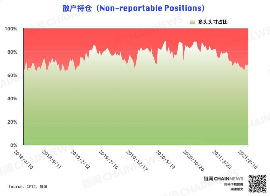 多空分化愈发明显，资管机构逆市加入看空阵营 | CFTC COT 加密货币持仓周报