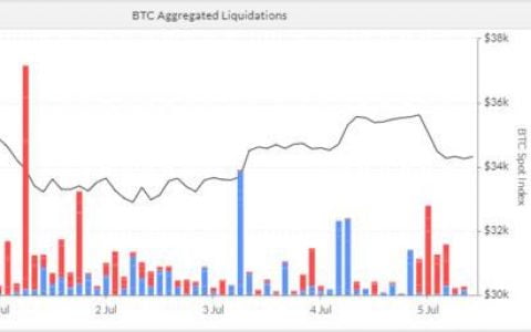 比特币看空氛围浓厚，以太坊短线或走出独立行情 | 加密衍生品周报