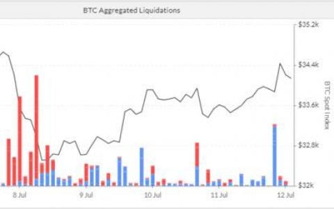 衍生品活跃度再降，但期权数据暗示偏空氛围生变 | 加密衍生品周报