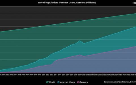 「边玩边赚」游戏公会 YGG 商业模式很美，究竟具有何价值？