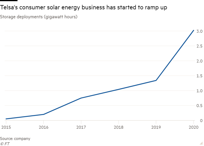 特斯拉部署的太阳能电池板以千兆瓦时为单位显示，2017 年至 2020 年期间太阳能产量增加了 5 倍