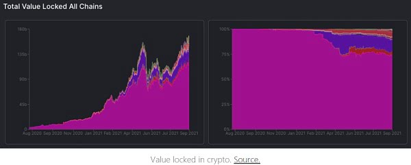 以太坊之外的世界：多链Yield Farming收益指南